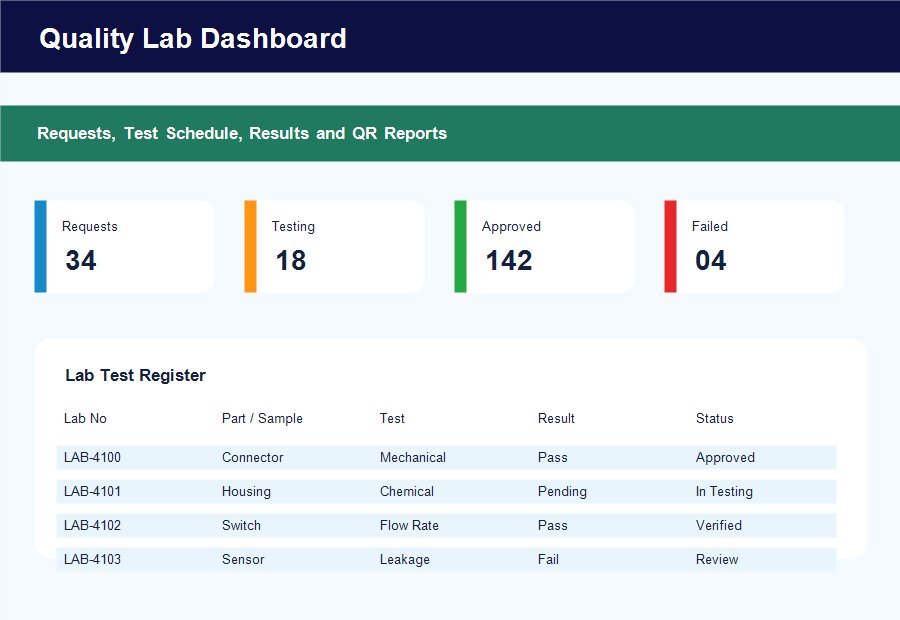 Quality lab dashboard showing requests testing approved failed and lab test register
